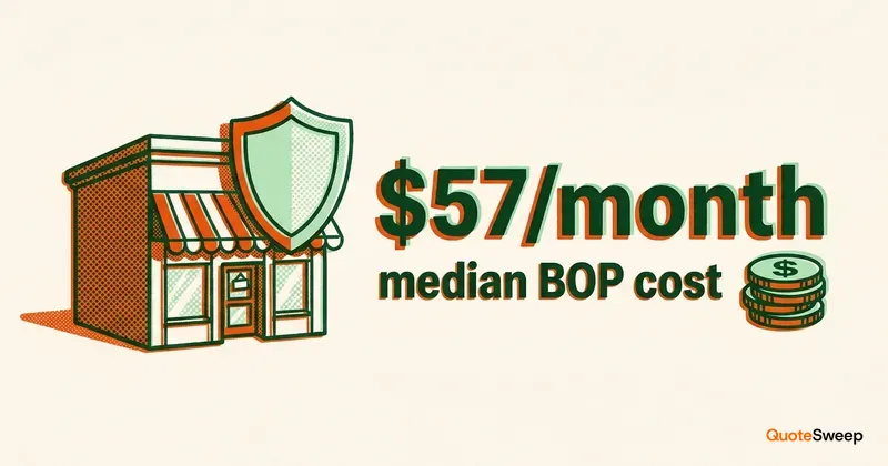 How Much Does a business owner's policy (BOP) Cost? 2026 – QuoteSweep